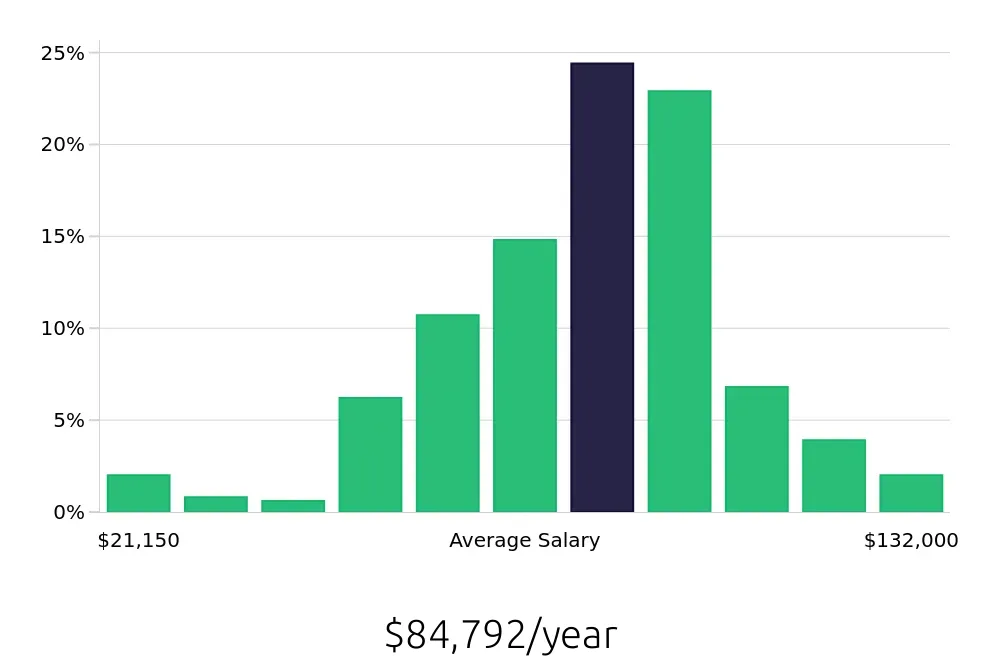Graph depicting the yearly salary distribution for Registered Nurse jobs in Concord, NC, showing an average salary of $84,792 with varying distribution percentages across salary ranges.