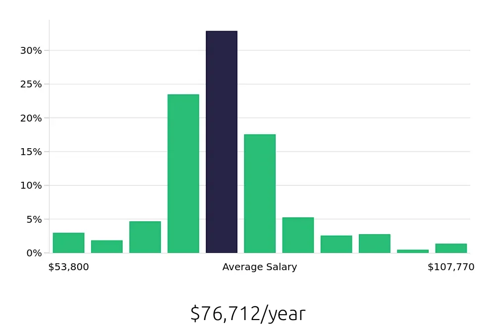 Graph depicting the yearly salary distribution for Registered Nurse jobs in Conyers, GA, showing an average salary of $76,712 with varying distribution percentages across salary ranges.