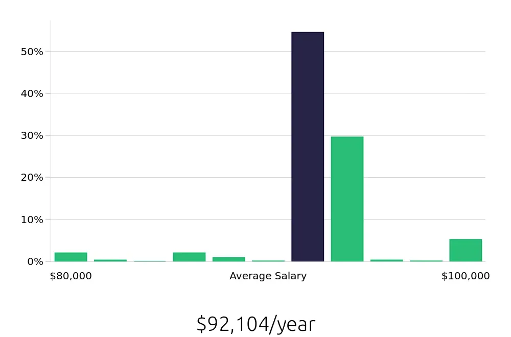 Graph depicting the yearly salary distribution for Registered Nurse jobs in Coraopolis, PA, showing an average salary of $92,104 with varying distribution percentages across salary ranges.