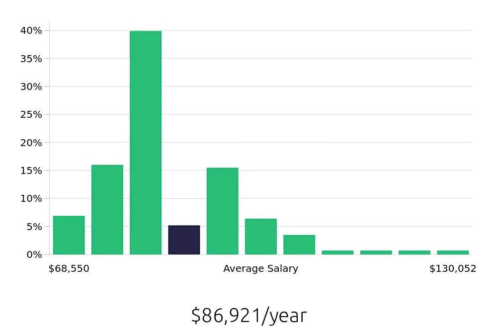 Graph depicting the yearly salary distribution for Registered Nurse jobs in Cottonwood, AZ, showing an average salary of $86,921 with varying distribution percentages across salary ranges.