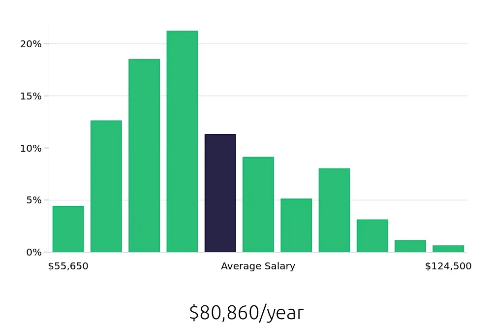 Graph depicting the yearly salary distribution for Registered Nurse jobs in Covington, LA, showing an average salary of $80,860 with varying distribution percentages across salary ranges.