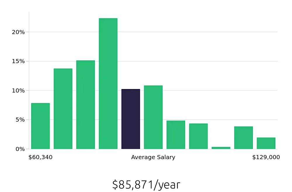 Graph depicting the yearly salary distribution for Registered Nurse jobs in Cranston, RI, showing an average salary of $85,871 with varying distribution percentages across salary ranges.