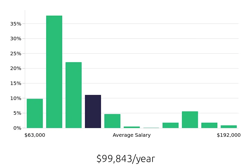Graph depicting the yearly salary distribution for Registered Nurse jobs in Dallas-Fort Worth, TX, showing an average salary of $99,843 with varying distribution percentages across salary ranges.