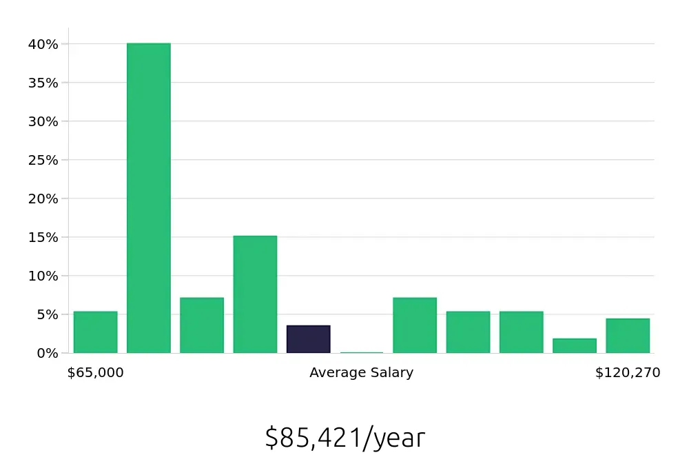 Graph depicting the yearly salary distribution for Registered Nurse jobs in Dallas, GA, showing an average salary of $85,421 with varying distribution percentages across salary ranges.