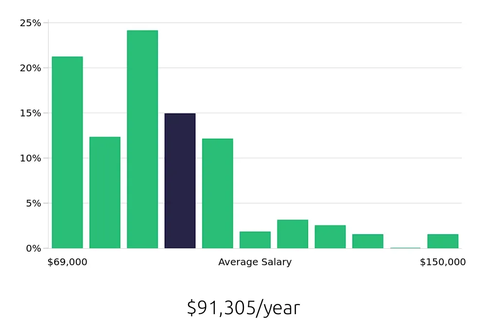 Graph depicting the yearly salary distribution for Registered Nurse jobs in Danvers, MA, showing an average salary of $91,305 with varying distribution percentages across salary ranges.
