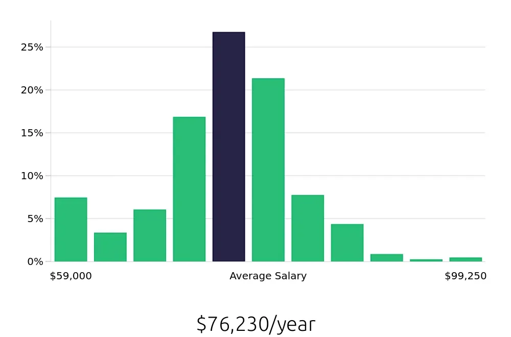 Graph depicting the yearly salary distribution for Registered Nurse jobs in Davenport, FL, showing an average salary of $76,230 with varying distribution percentages across salary ranges.