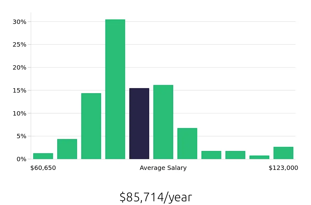 Graph depicting the yearly salary distribution for Registered Nurse jobs in Dearborn, MI, showing an average salary of $85,714 with varying distribution percentages across salary ranges.