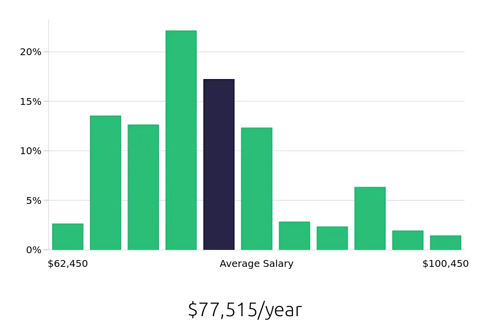 Graph depicting the yearly salary distribution for Registered Nurse jobs in DeLand, FL, showing an average salary of $77,515 with varying distribution percentages across salary ranges.