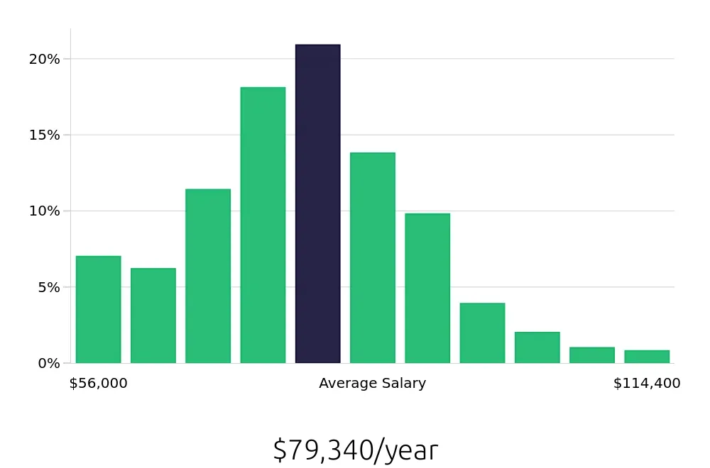 Graph depicting the yearly salary distribution for Registered Nurse jobs in Denton, TX, showing an average salary of $79,340 with varying distribution percentages across salary ranges.