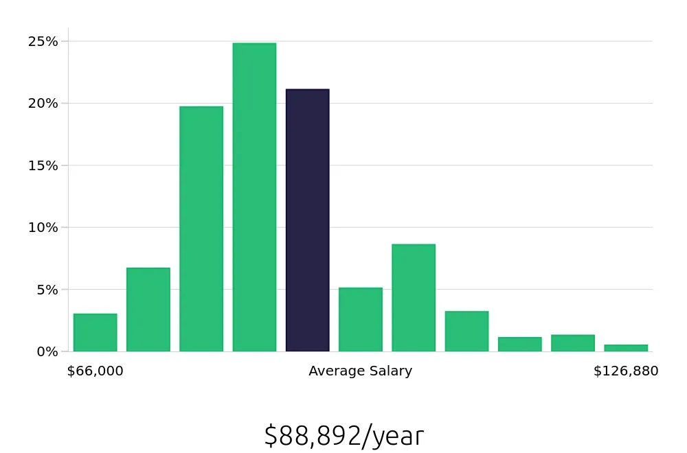 Graph depicting the yearly salary distribution for Registered Nurse jobs in Denver, CO, showing an average salary of $88,892 with varying distribution percentages across salary ranges.
