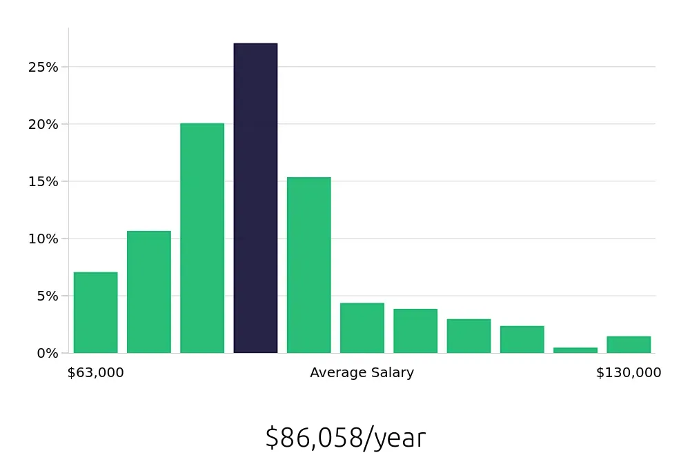 Graph depicting the yearly salary distribution for Registered Nurse jobs in Des Plaines, IL, showing an average salary of $86,058 with varying distribution percentages across salary ranges.