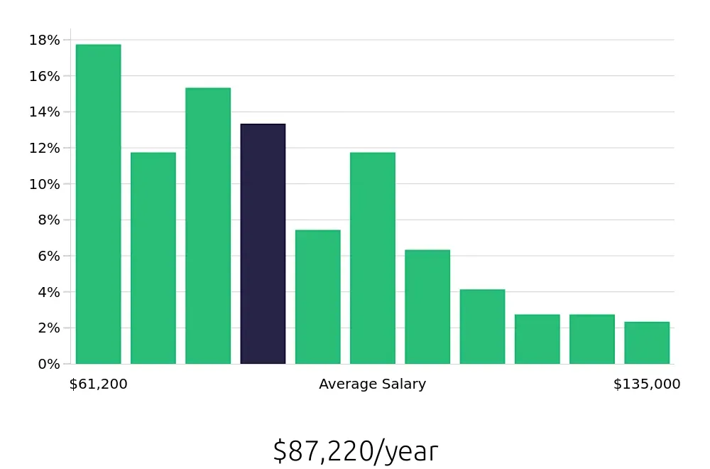 Graph depicting the yearly salary distribution for Registered Nurse jobs in Detroit, MI, showing an average salary of $87,220 with varying distribution percentages across salary ranges.