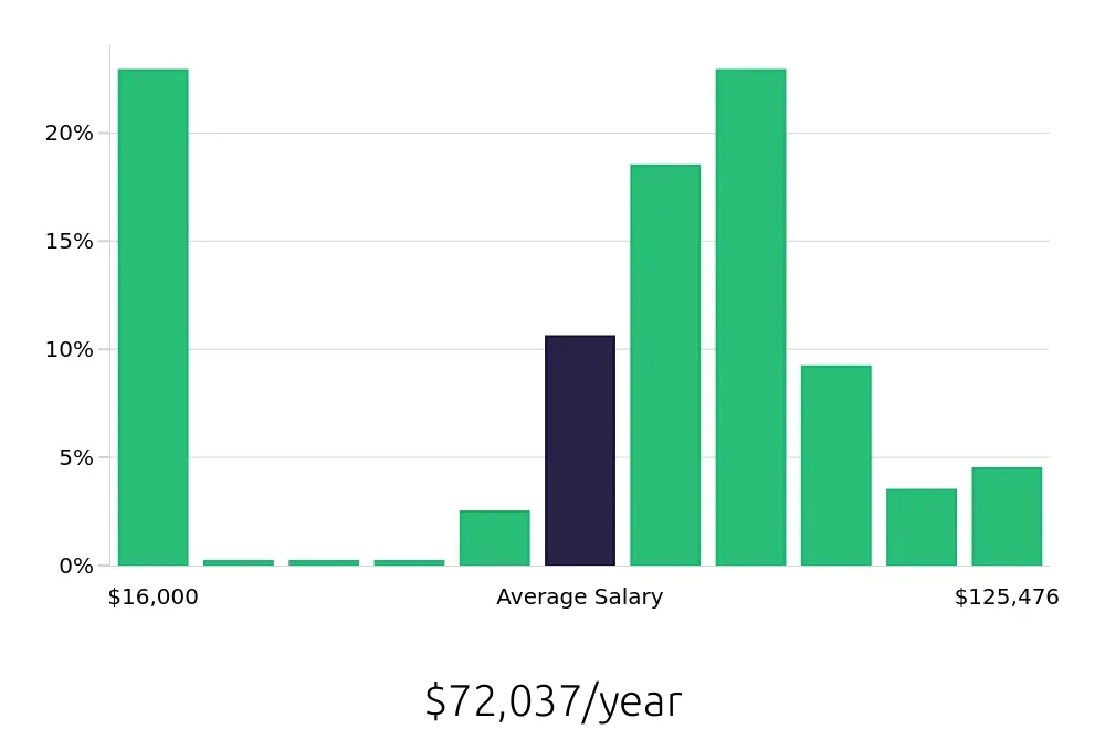 Graph depicting the yearly salary distribution for Registered Nurse jobs in Dover, NH, showing an average salary of $72,037 with varying distribution percentages across salary ranges.