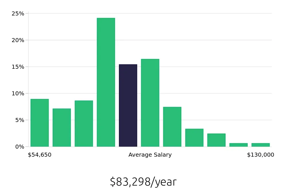 Graph depicting the yearly salary distribution for Registered Nurse jobs in Downers Grove, IL, showing an average salary of $83,298 with varying distribution percentages across salary ranges.