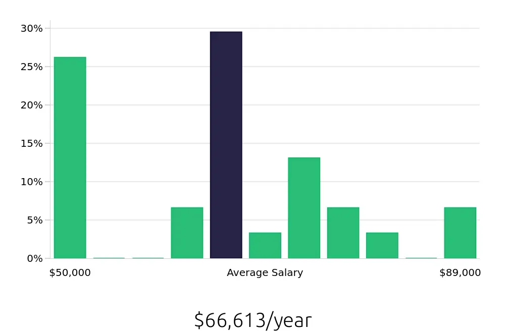 Graph depicting the yearly salary distribution for Registered Nurse jobs in Duncan, SC, showing an average salary of $66,613 with varying distribution percentages across salary ranges.