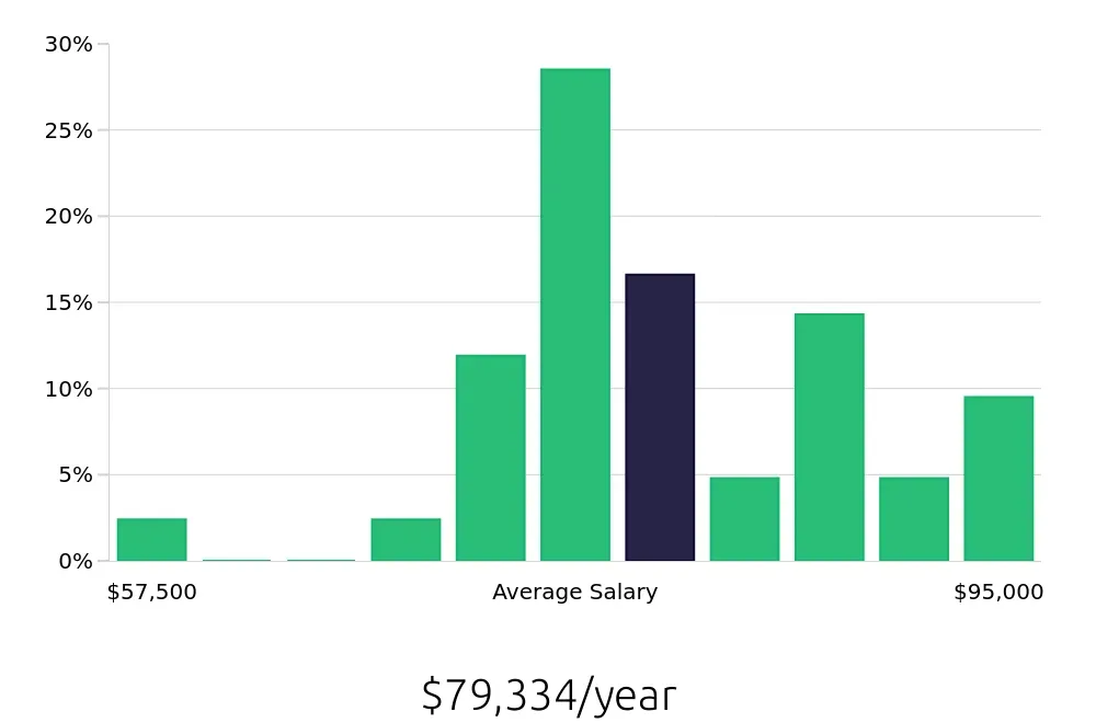 Graph depicting the yearly salary distribution for Registered Nurse jobs in Dunwoody, GA, showing an average salary of $79,334 with varying distribution percentages across salary ranges.