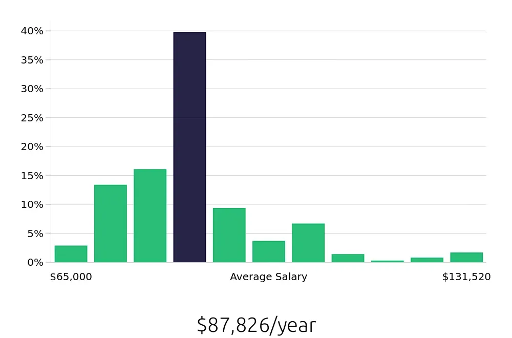 Graph depicting the yearly salary distribution for Registered Nurse jobs in Durango, CO, showing an average salary of $87,826 with varying distribution percentages across salary ranges.