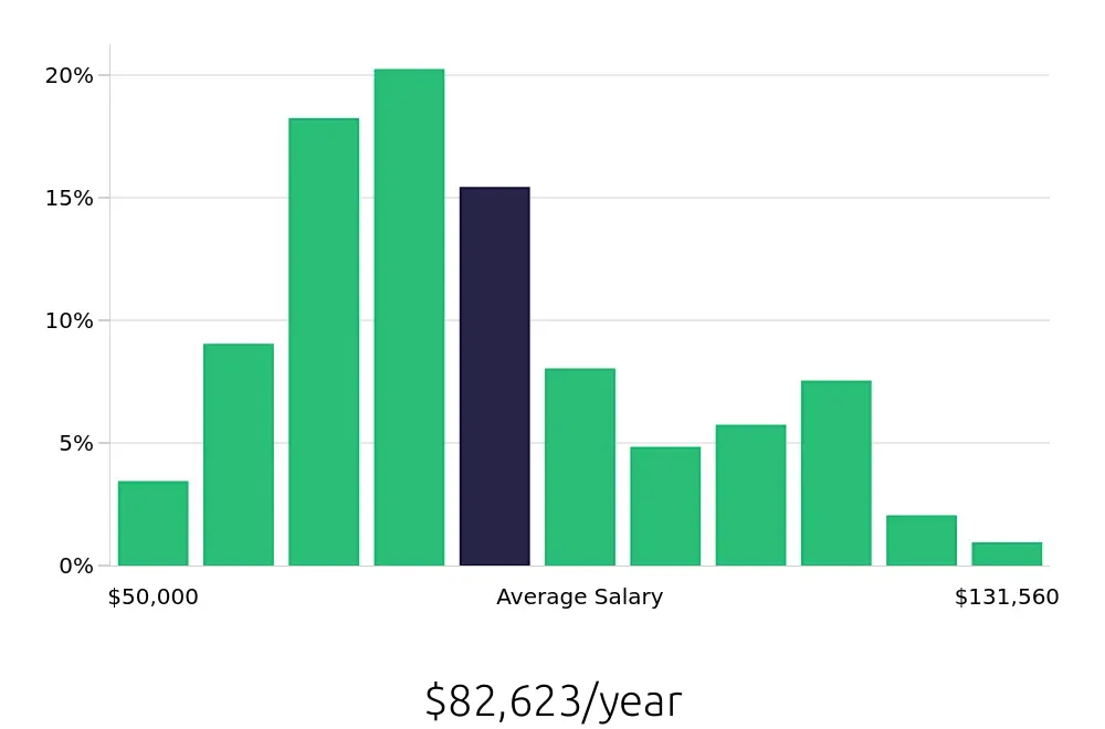 Graph depicting the yearly salary distribution for Registered Nurse jobs in Durham, NC, showing an average salary of $82,623 with varying distribution percentages across salary ranges.