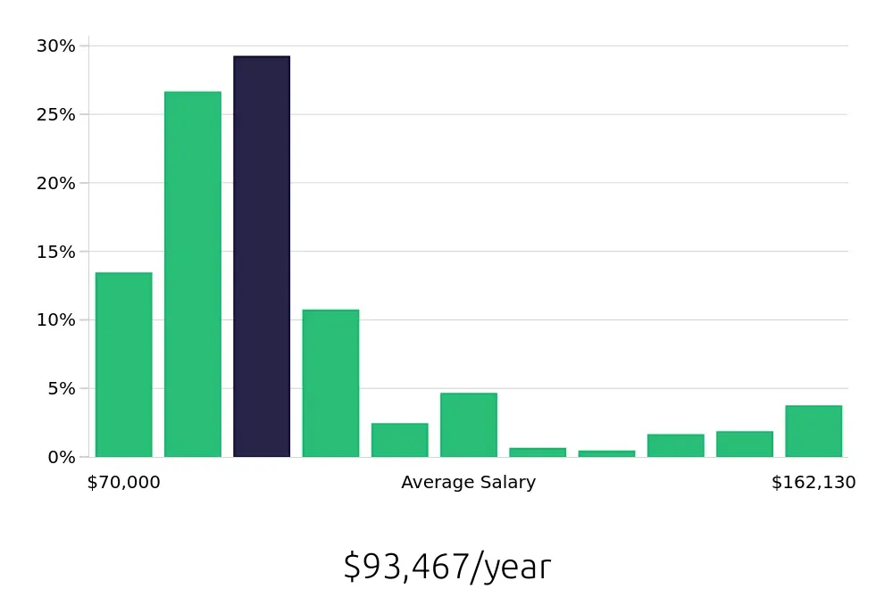 Graph depicting the yearly salary distribution for Registered Nurse jobs in East Orange, NJ, showing an average salary of $93,467 with varying distribution percentages across salary ranges.