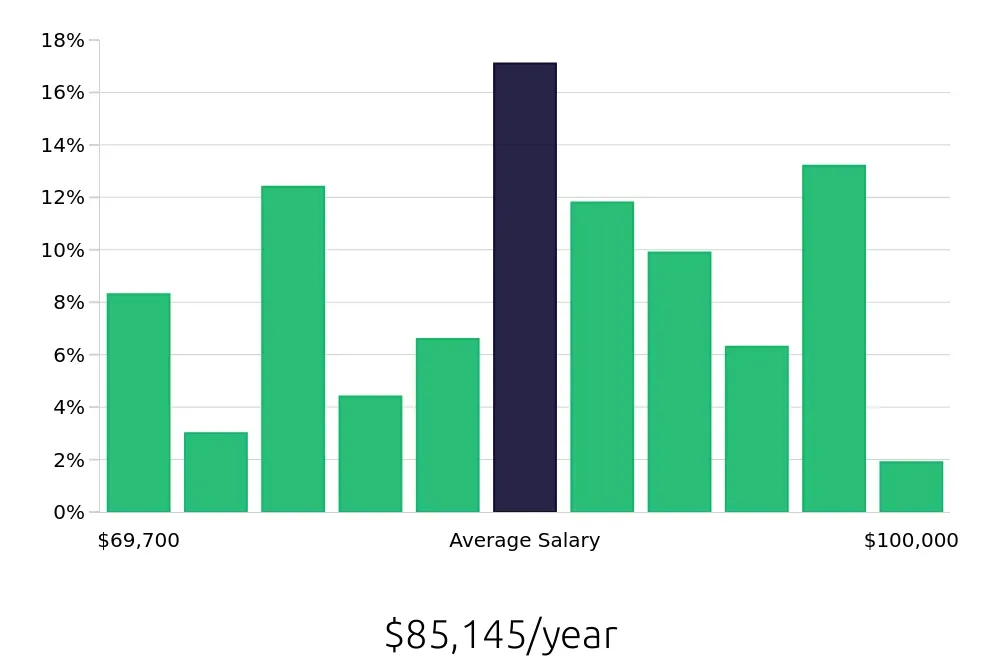 Graph depicting the yearly salary distribution for Registered Nurse jobs in East Providence, RI, showing an average salary of $85,145 with varying distribution percentages across salary ranges.