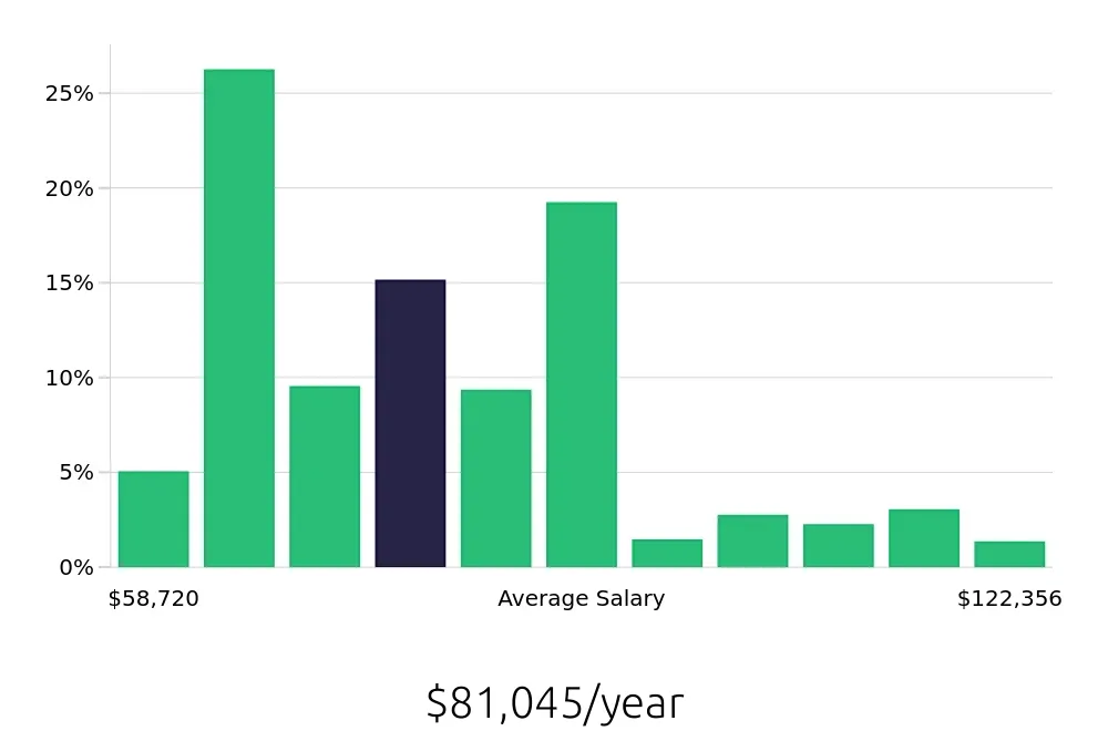 Graph depicting the yearly salary distribution for Registered Nurse jobs in Eau Claire, WI, showing an average salary of $81,045 with varying distribution percentages across salary ranges.