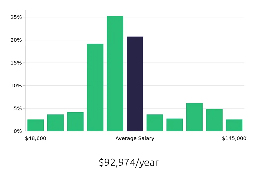 Graph depicting the yearly salary distribution for Registered Nurse jobs in Edison, NJ, showing an average salary of $92,974 with varying distribution percentages across salary ranges.