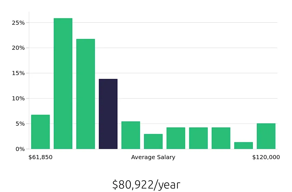 Graph depicting the yearly salary distribution for Registered Nurse jobs in Edwardsville, IL, showing an average salary of $80,922 with varying distribution percentages across salary ranges.