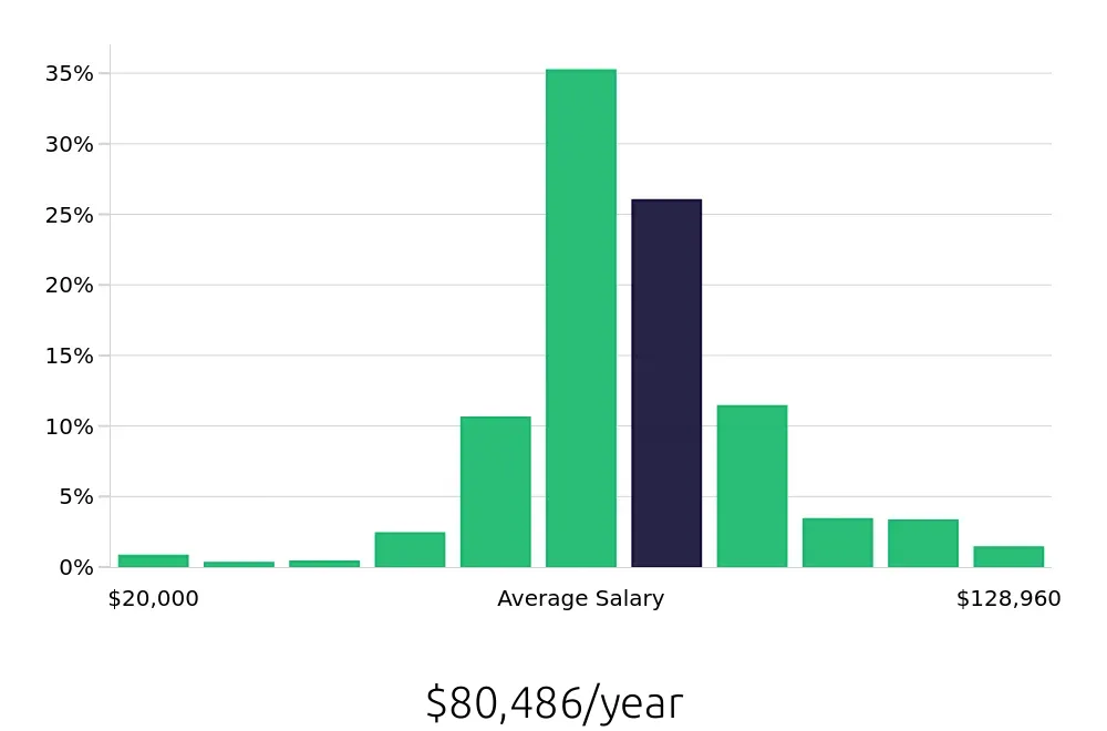 Graph depicting the yearly salary distribution for Registered Nurse jobs in El Paso, TX, showing an average salary of $80,486 with varying distribution percentages across salary ranges.