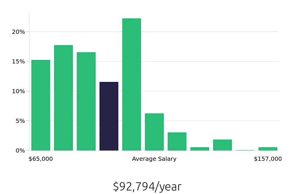 Graph depicting the yearly salary distribution for Registered Nurse jobs in Elizabeth, NJ, showing an average salary of $92,794 with varying distribution percentages across salary ranges.