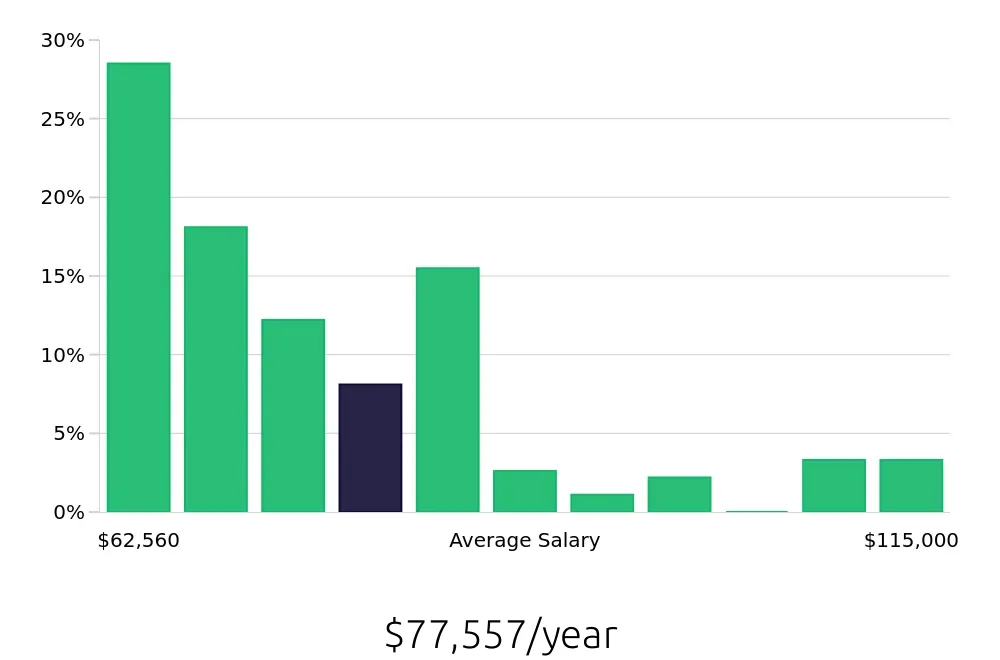 Graph depicting the yearly salary distribution for Registered Nurse jobs in Elk Grove Village, IL, showing an average salary of $77,557 with varying distribution percentages across salary ranges.