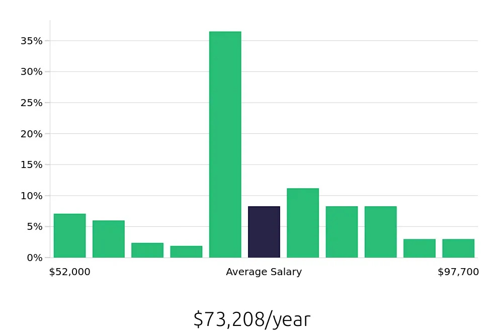 Graph depicting the yearly salary distribution for Registered Nurse jobs in Erlanger, KY, showing an average salary of $73,208 with varying distribution percentages across salary ranges.
