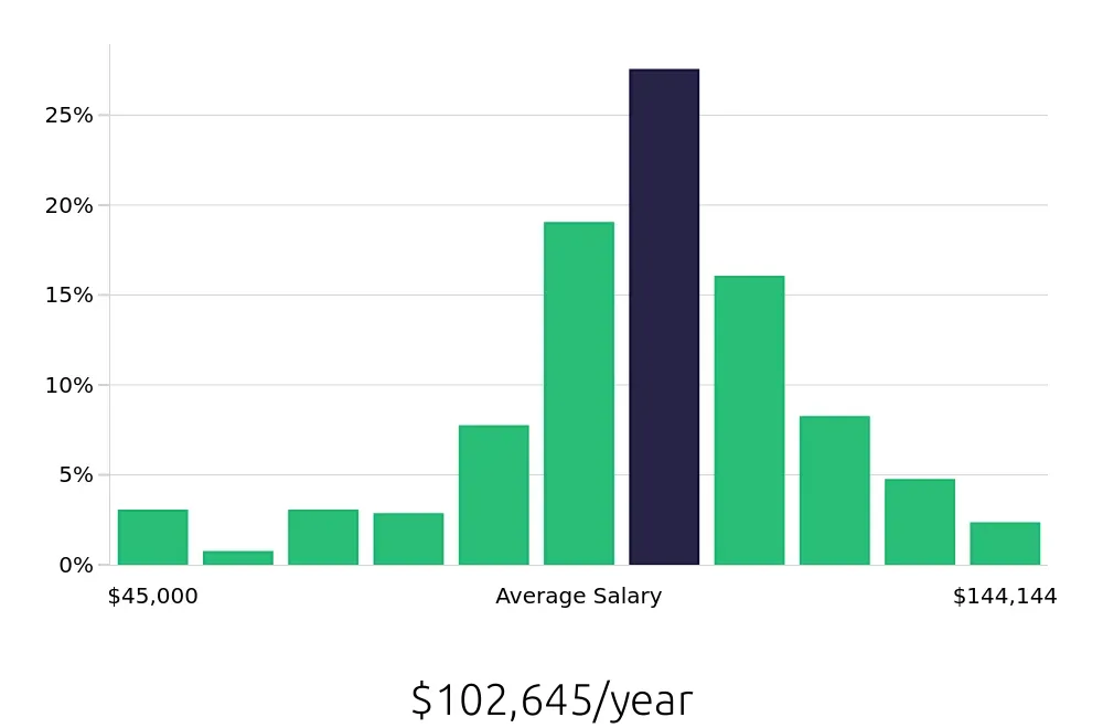 Graph depicting the yearly salary distribution for Registered Nurse jobs in Escondido, CA, showing an average salary of $102,645 with varying distribution percentages across salary ranges.