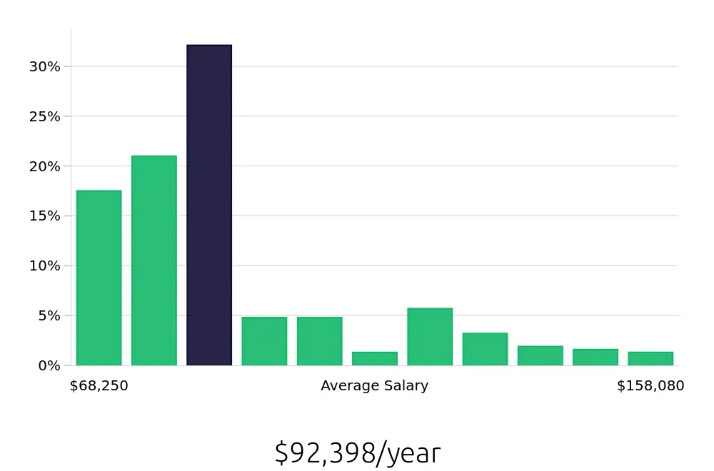 Graph depicting the yearly salary distribution for Registered Nurse jobs in Exeter, NH, showing an average salary of $92,398 with varying distribution percentages across salary ranges.