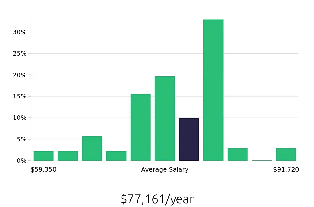 Graph depicting the yearly salary distribution for Registered Nurse jobs in Fairlawn, OH, showing an average salary of $77,161 with varying distribution percentages across salary ranges.