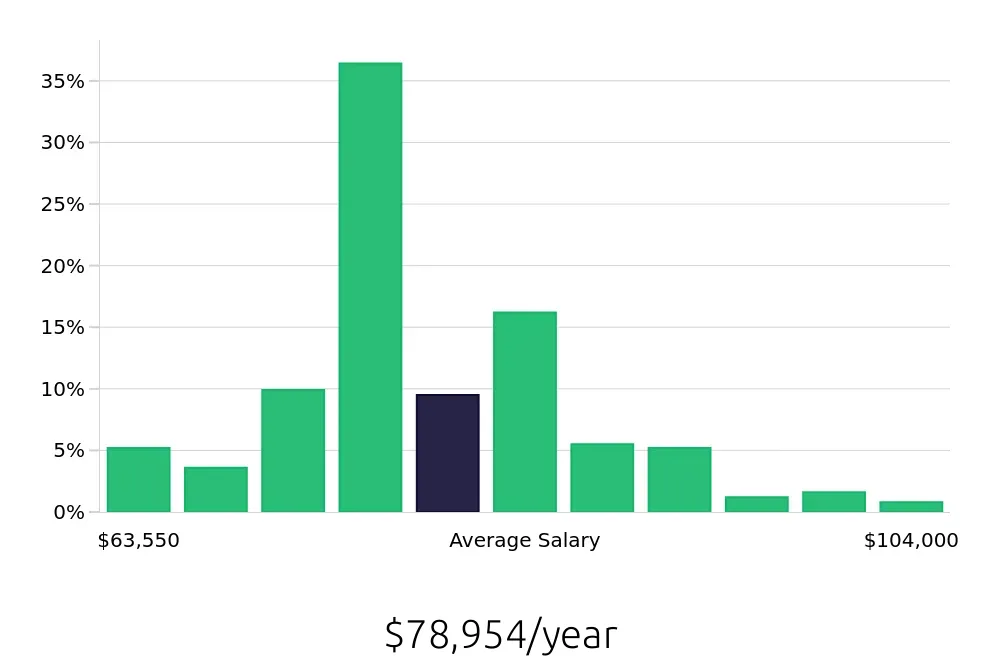 Graph depicting the yearly salary distribution for Registered Nurse jobs in Fairport, NY, showing an average salary of $78,954 with varying distribution percentages across salary ranges.