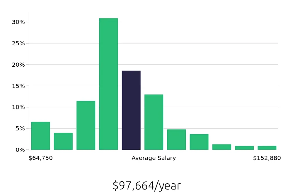 Graph depicting the yearly salary distribution for Registered Nurse jobs in Falls Church, VA, showing an average salary of $97,664 with varying distribution percentages across salary ranges.