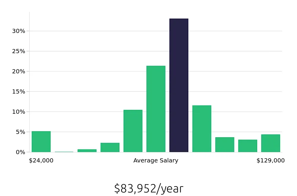 Graph depicting the yearly salary distribution for Registered Nurse jobs in Flagstaff, AZ, showing an average salary of $83,952 with varying distribution percentages across salary ranges.