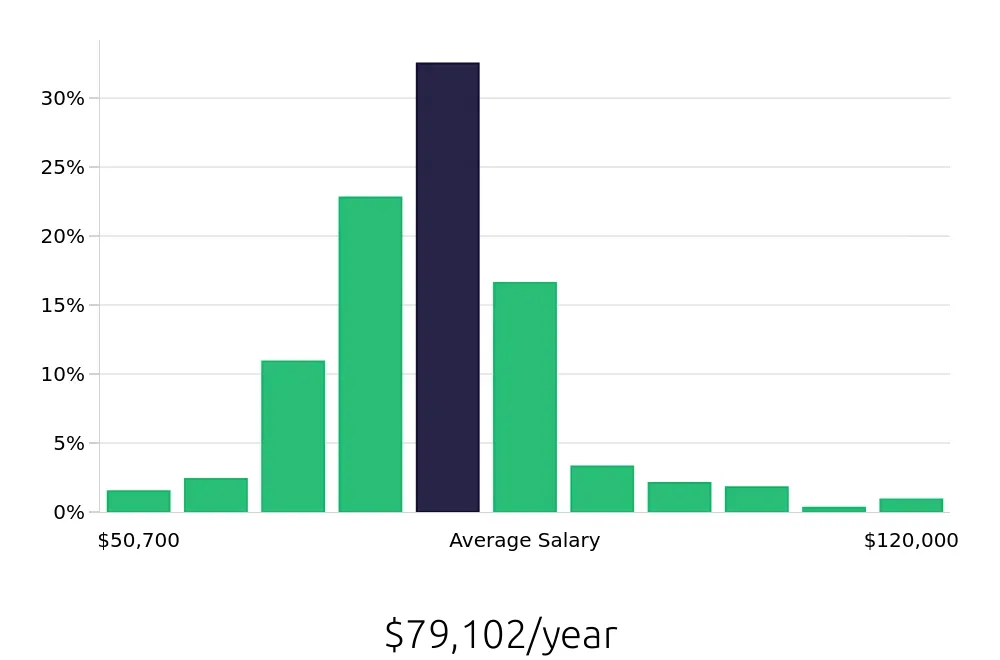 Graph depicting the yearly salary distribution for Registered Nurse jobs in Florence, KY, showing an average salary of $79,102 with varying distribution percentages across salary ranges.