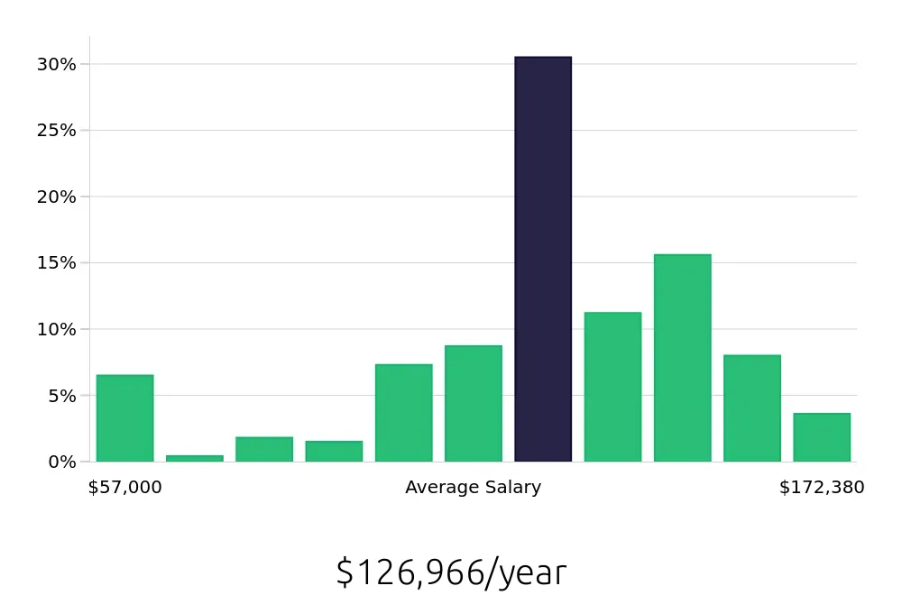 Graph depicting the yearly salary distribution for Registered Nurse jobs in Folsom, CA, showing an average salary of $126,966 with varying distribution percentages across salary ranges.