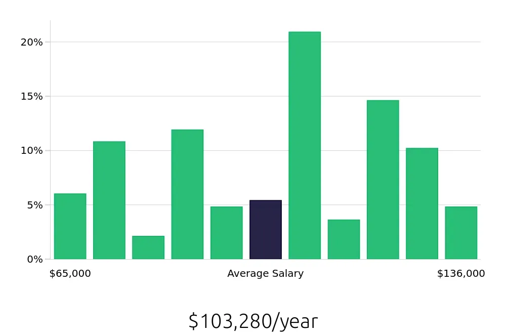 Graph depicting the yearly salary distribution for Registered Nurse jobs in Forest Hills, NY, showing an average salary of $103,280 with varying distribution percentages across salary ranges.