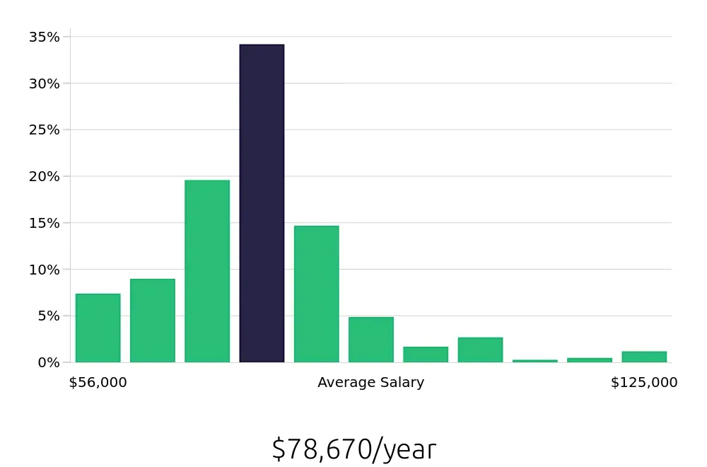 Graph depicting the yearly salary distribution for Registered Nurse jobs in Fort Lauderdale, FL, showing an average salary of $78,670 with varying distribution percentages across salary ranges.