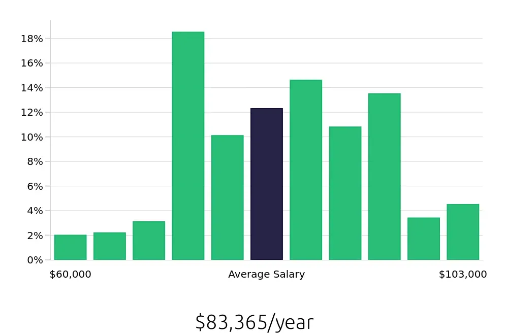Graph depicting the yearly salary distribution for Registered Nurse jobs in Frederick, MD, showing an average salary of $83,365 with varying distribution percentages across salary ranges.
