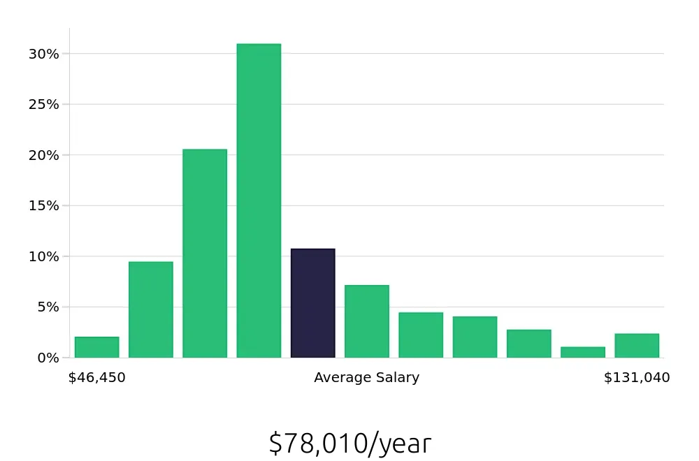 Graph depicting the yearly salary distribution for Registered Nurse jobs in Fremont, NE, showing an average salary of $78,010 with varying distribution percentages across salary ranges.
