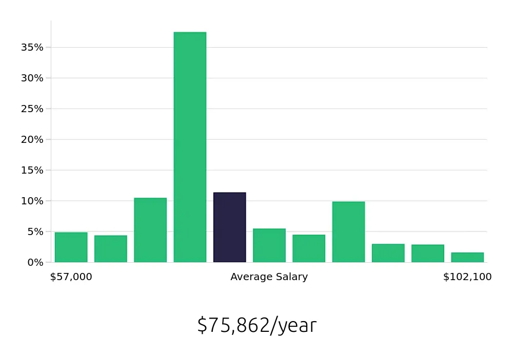 Graph depicting the yearly salary distribution for Registered Nurse jobs in Gainesville, FL, showing an average salary of $75,862 with varying distribution percentages across salary ranges.