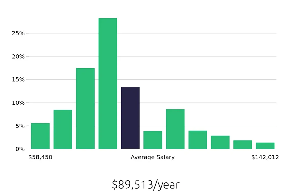 Graph depicting the yearly salary distribution for Registered Nurse jobs in Gilbert, AZ, showing an average salary of $89,513 with varying distribution percentages across salary ranges.