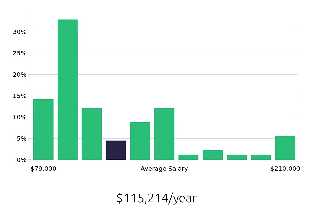 Graph depicting the yearly salary distribution for Registered Nurse jobs in Gilroy, CA, showing an average salary of $115,214 with varying distribution percentages across salary ranges.