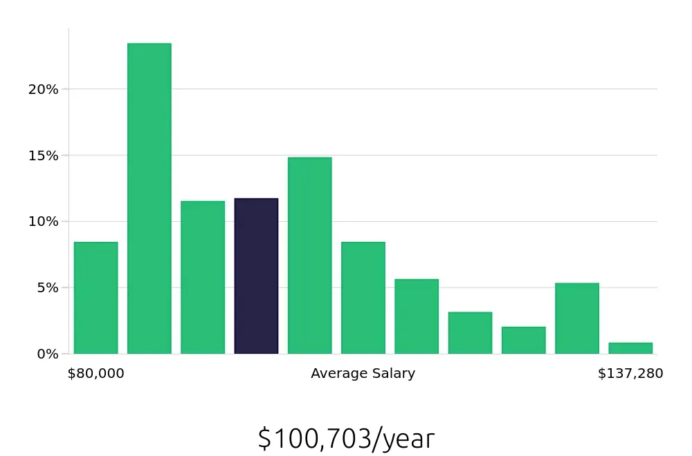 Graph depicting the yearly salary distribution for Registered Nurse jobs in Grants Pass, OR, showing an average salary of $100,703 with varying distribution percentages across salary ranges.