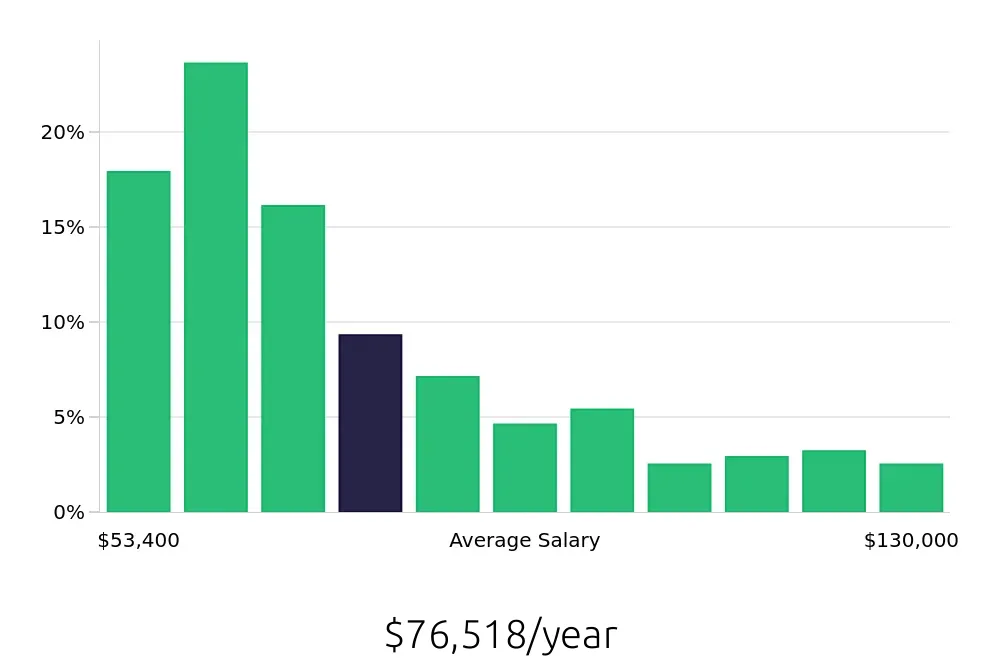 Graph depicting the yearly salary distribution for Registered Nurse jobs in Greeneville, TN, showing an average salary of $76,518 with varying distribution percentages across salary ranges.
