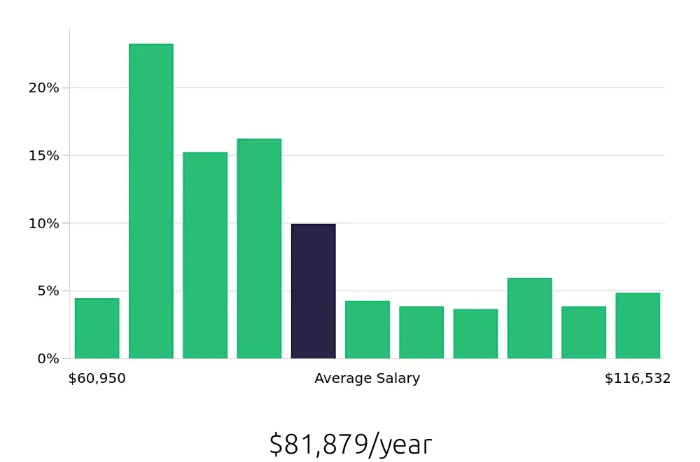 Graph depicting the yearly salary distribution for Registered Nurse jobs in Greenfield, IN, showing an average salary of $81,879 with varying distribution percentages across salary ranges.