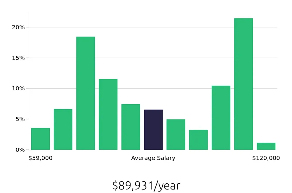 Graph depicting the yearly salary distribution for Registered Nurse jobs in Greensburg, PA, showing an average salary of $89,931 with varying distribution percentages across salary ranges.